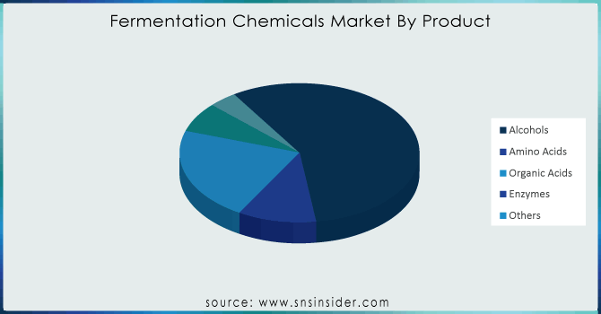 Fermentation-Chemicals-Market-By-Product.