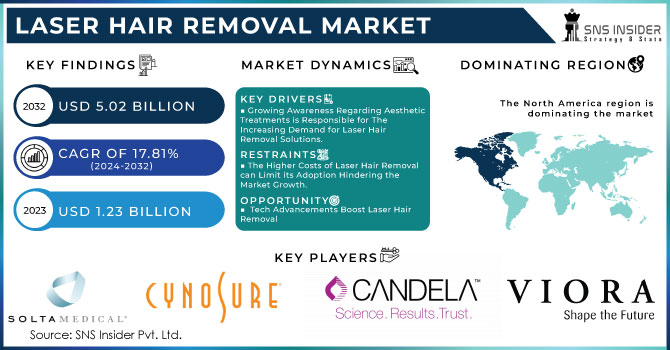 Laser Hair Removal Market,Revenue Analysis