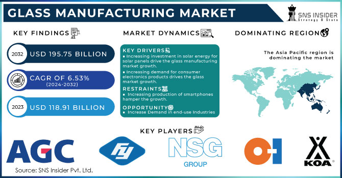 Glass Manufacturing Market Revenue Analysis