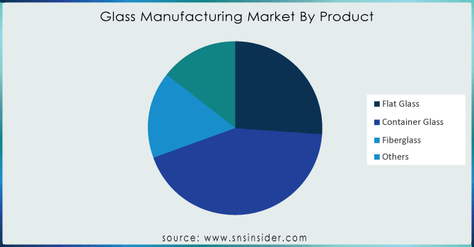 Glass-Manufacturing-Market-By-Product