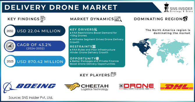 Delivery Drone Market,Revenue Analysis