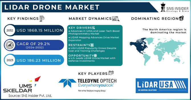 LiDAR Drone Market, Revenue Analysis