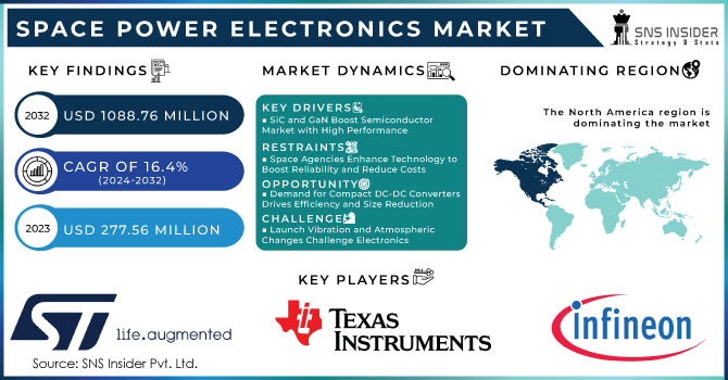 Space Power Electronics Market Revenue Analysis