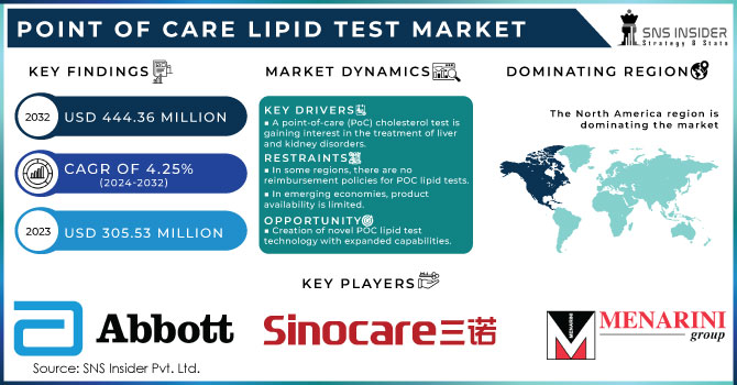 Point of Care Lipid Test Market, Revenue Analysis