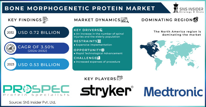 Bone Morphogenetic Protein Market,Revenue Analysis