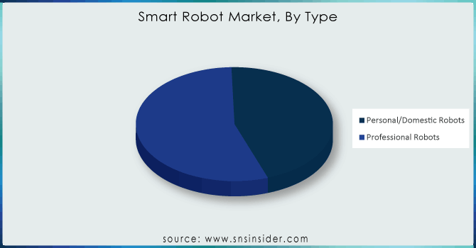 Smart-Robot-Market-By-Type