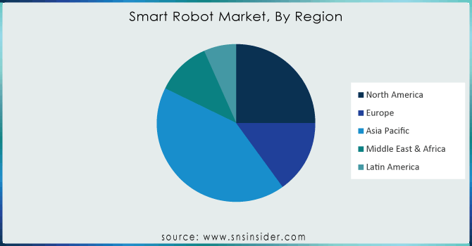 Smart-Robot-Market-By-Region