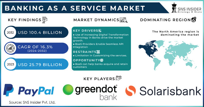Banking As a Service Market Revenue Analysis