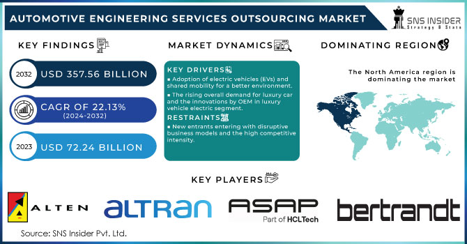 Automotive Engineering Services Outsourcing Market Revenue Analysis