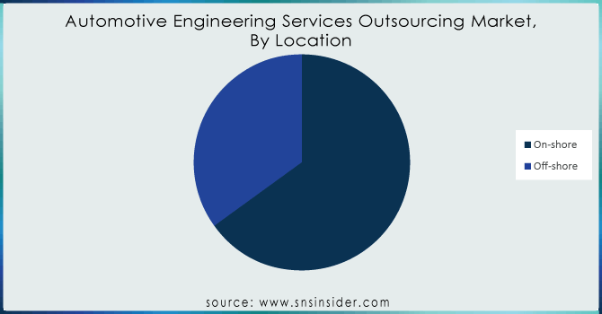 Automotive-Engineering-Services-Outsourcing-Market-By-Location