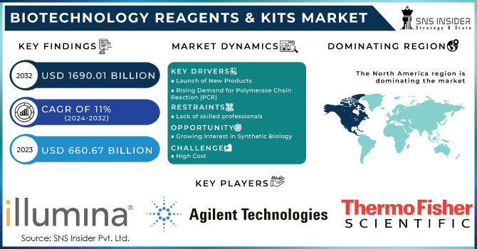 Biotechnology Reagents & Kits Market,Revenue Analysis