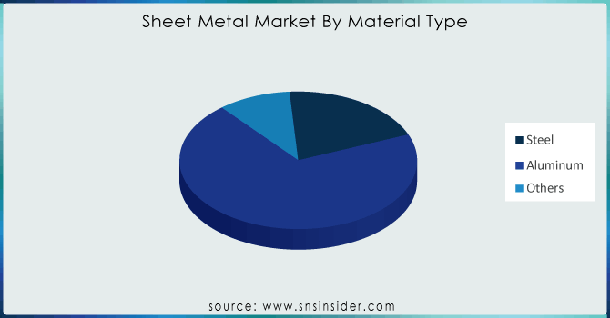 Sheet-Metal-Market-By-Material-Type