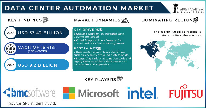 Data center automation market Revenue Analysis