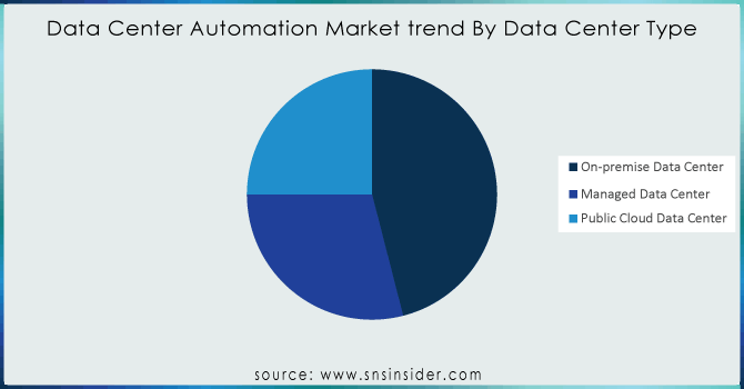 Data-Center-Automation-Market-trend-By-Data-Center-Type