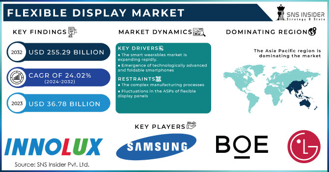 Flexible Display Market,Revenue Analysis