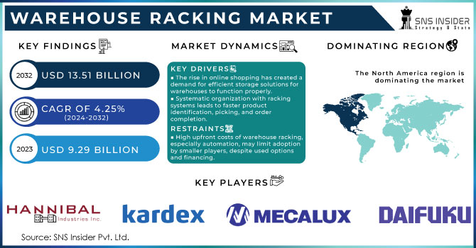 Warehouse Racking Market,Revenue Analysis