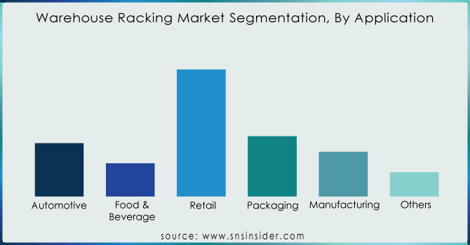 Warehouse-Racking-Market-Segmentation-By-Application