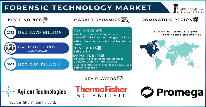 Forensic Technology Market,Revenue Analysis