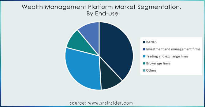 Wealth-Management-Platform-Market-Segmentation-By-End-use