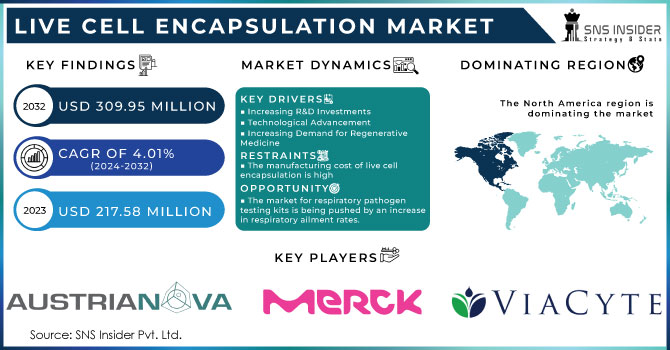 Live Cell Encapsulation Market Revenue Analysis