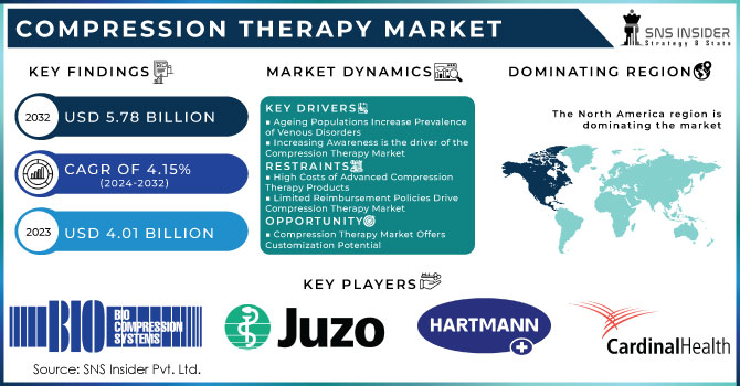 Compression Therapy Market, Revenue Analysis