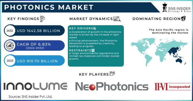Photonics Market,Revenue Analysis