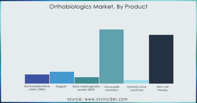 Orthobiologics-Market-By-Product