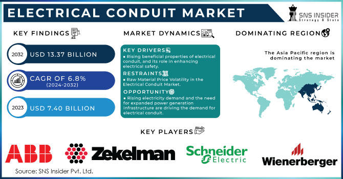 Electrical Conduit Market Revenue Analysis