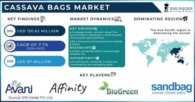 Cassava Bags Market,Revenue Analysis