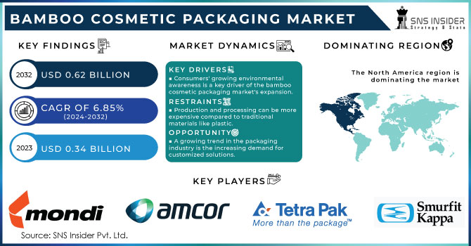 Bamboo Cosmetic Packaging Market Revenue Analysis