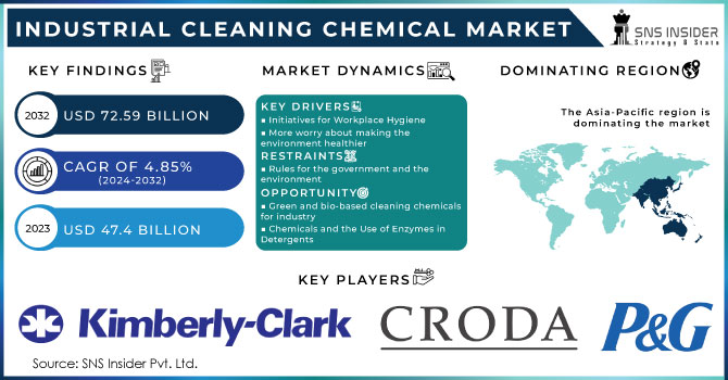 Industrial cleaning chemical market,Revenue Analysis