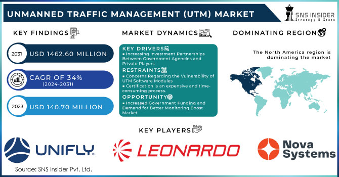 Unmanned Traffic Management (UTM) Market, Revenue Analysis