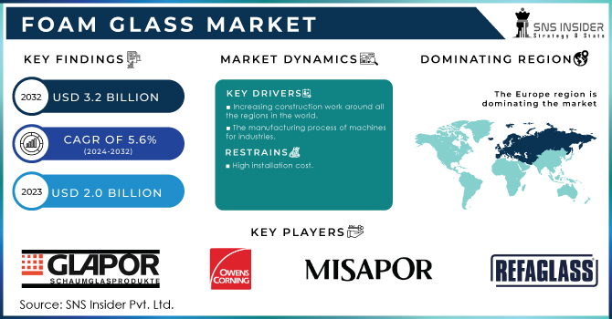 Foam Glass Market Revenue Analysis