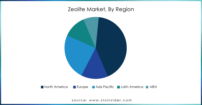Zeolite-Market-By-Region