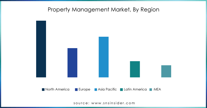 Property-Management-Market-By-Region