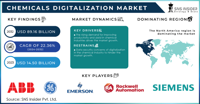 Chemicals Digitalization Market Revenue Analysis