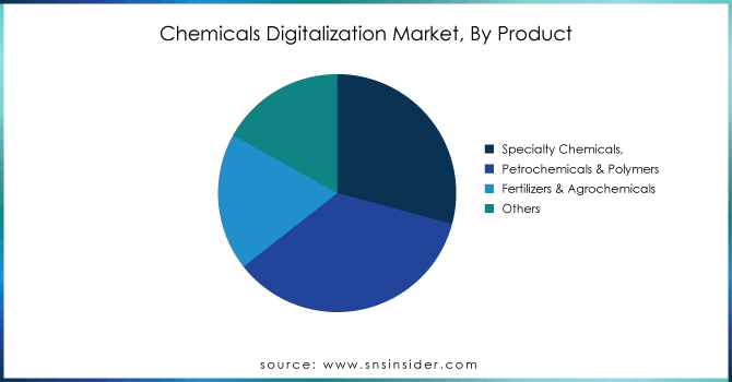 Chemicals-Digitalization-Market-By-Product