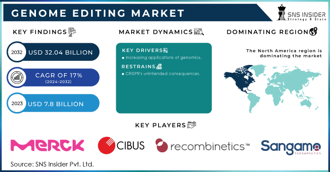 Genome Editing Market Revenue Analysis