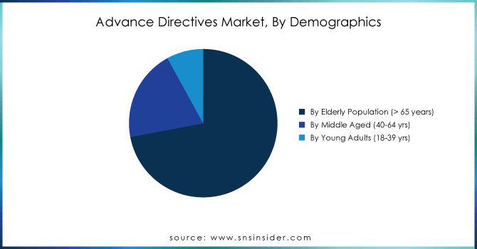 Advance-Directives-Market-By-Demographics