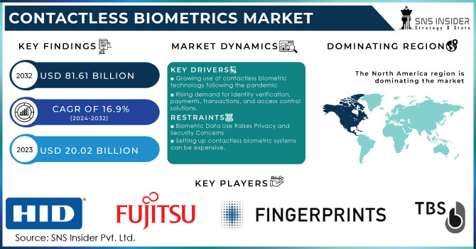 Contactless Biometrics Market Revenue Analysis