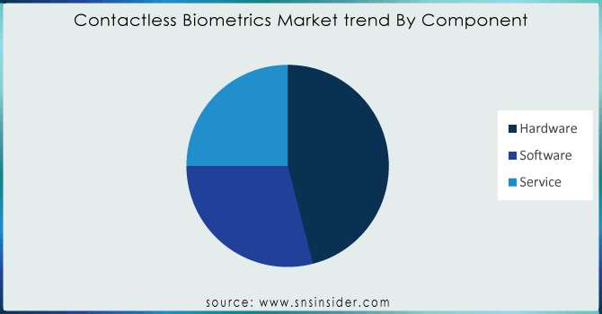 Contactless Biometrics Market trend By Component