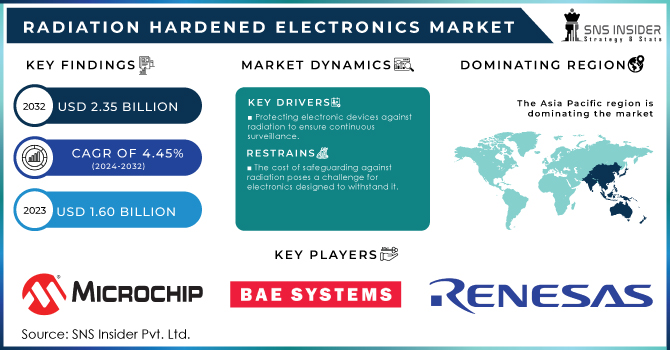 Radiation Hardened Electronics Market Revenue Analysis