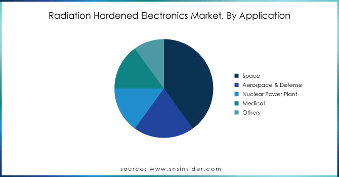 Radiation-Hardened-Electronics-Market-By-Application