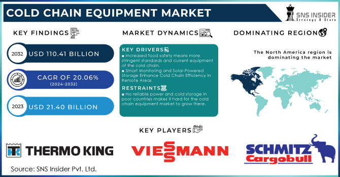 Cold-Chain-Equipment-Market Revenue Analysis