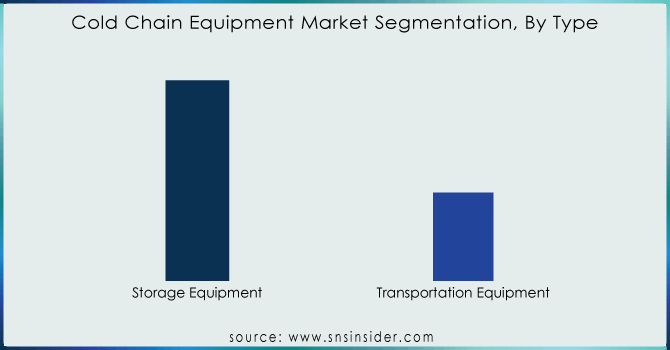 Cold-Chain-Equipment-Market-Segmentation-By-Type