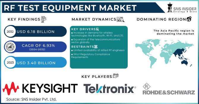 RF Test Equipment Market Revenue Analysis