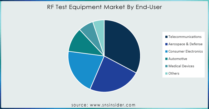 RF-Test-Equipment-Market-By-End-User