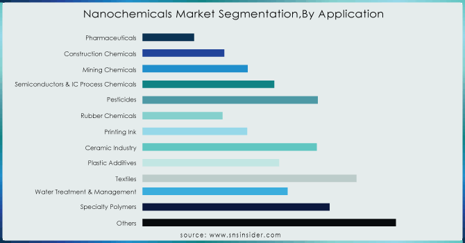 Nanochemicals-Market-SegmentationBy-Application