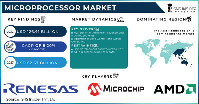 Microprocessor Market Revenue Analysis