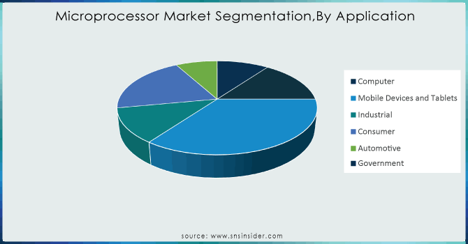 Microprocessor-Market-SegmentationBy-Application